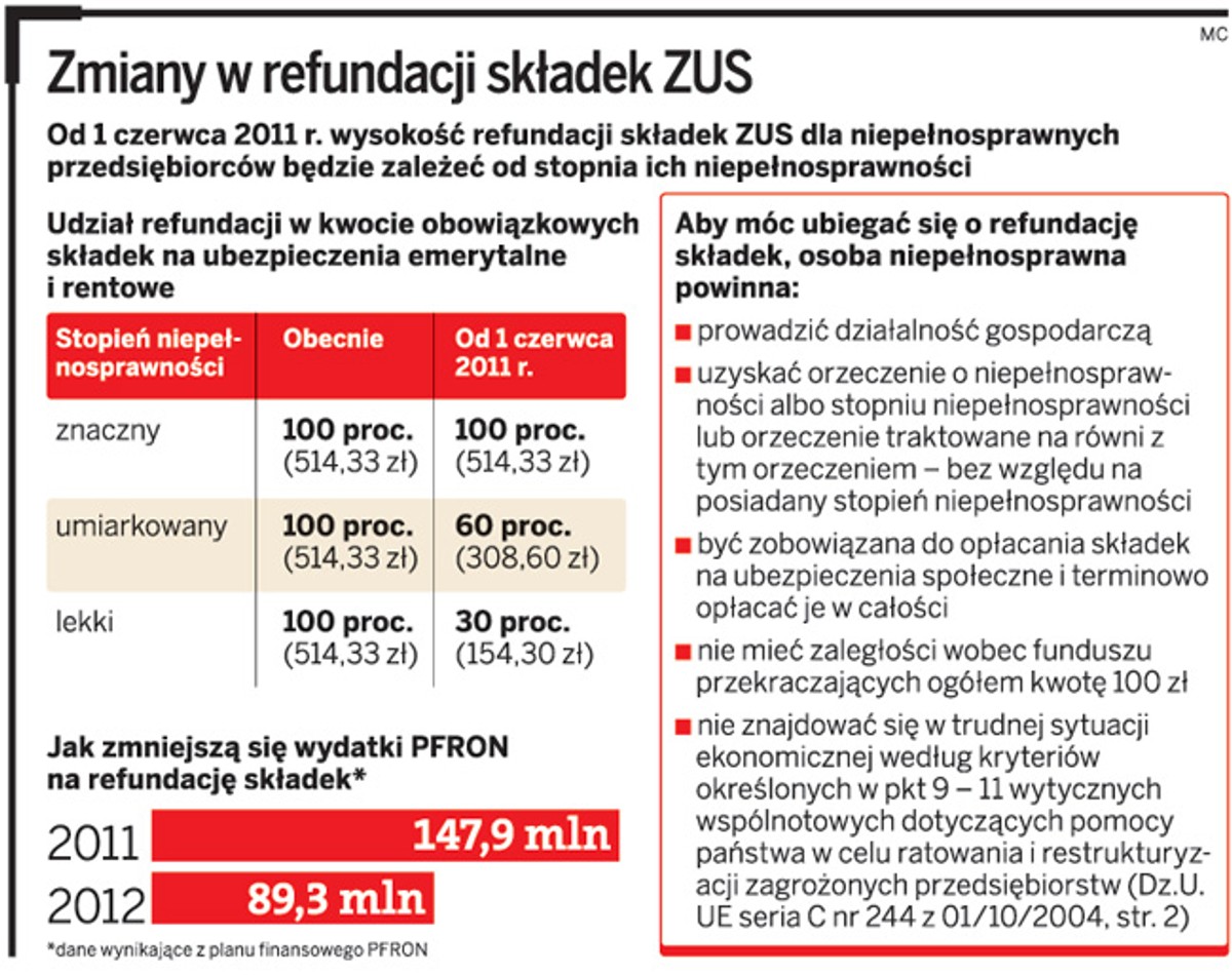 Zmiany w refundacji składek ZUS