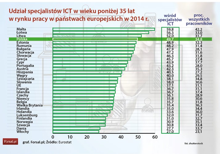 W całej unii w 2014 roku 37,1 proc. specjalistów ICT było w wieku poniżej 35 roku życia. Największa rzesza młodych ludzi , więcej niż połowa wszystkich specjalistów ICT, zatrudniona była na Malcie, Łotwie i Litwie odpowiednio 59,8 proc., 56,3 proc. i 52,0 proc. <br>
W Polsce prawie połowa, bo 49,7 proc., wysoko wykwalifikowanych pracowników w branży technologii informacyjnych i komunikacyjnych to ludzie młodzi. 
<br>
Najstarsze kadry w branży wysokich technologii były we Włoszech, gdzie tylko 27 proc. specjalistów miało mniej niż 35 lat. Młodzież stanowiła mniej niż jedną trzecią wszystkich zatrudnionych specjalistów ICT jeszcze w Danii (27,7 proc.), Szwecji (30,8 proc.), Finlandii (31,0 proc.) i Luksemburgu (32,0proc.).