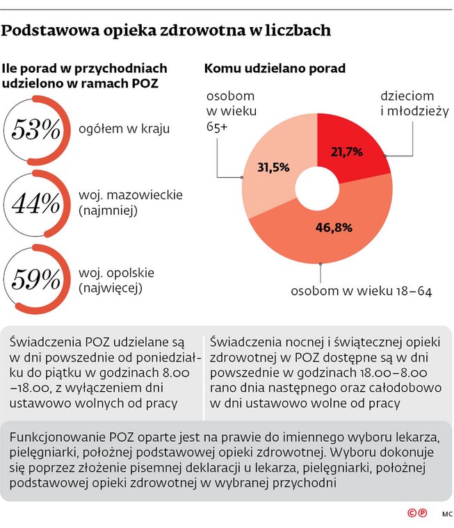 Podstawowa opieka zdrowotna w liczbach