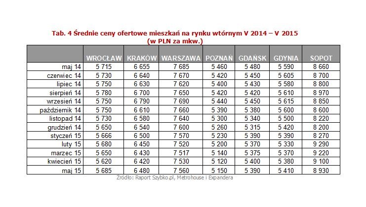 Trwa okres stabilizacji cen na polskim rynku nieruchomości. W maju średnia zmiana liczona dla wszystkich 15 miast wyniosła zaledwie +0,1%. Warto odnotować zmiany cen w dwóch miastach: w Sopocie obniżyła się o 1,9%, czyli kolejne 170 zł. Zmiana ta to przede wszystkim efekt mniejszej liczby wystawionych drogich mieszkań. Spora obniżka miała miejsce również w Katowicach, gdzie średnie ceny spadły o 2,3% i są obecnie na poziomie z grudnia 2013 roku. <br>

<br>W porównaniu z majem 2014 r. ceny są niższe o 1,7%. W większości miast wartości wystawionych ofert spadły nieznacznie, ale w Olsztynie w ciągu ostatnich 12 miesięcy średni koszt mkw. mieszkania zmalał o 275 zł, a w Poznaniu aż o 310 zł. Aktualnie w stolicy Wielkopolski można bez trudu wyszukać oferty z cenami poniżej 4 tys. za mkw., a w Olsztynie poniżej 3 tys. zł.