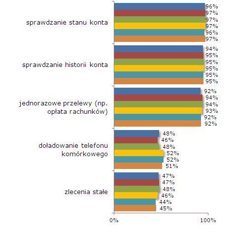 Usługi wykorzystywane podczas korzystania z internetowego dostępu do konta