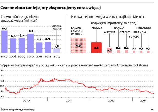 Czarne złoto tanieje, my eksportujemy coraz więcej