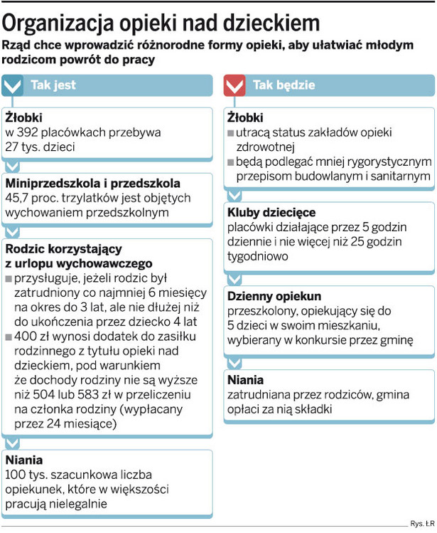 Organizacja opieki nad dzieckiem