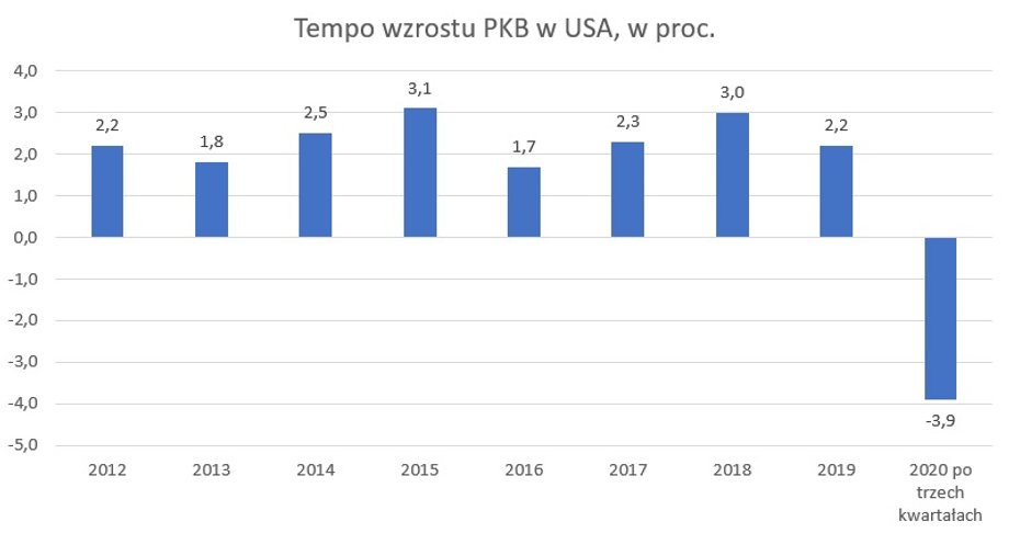 Wzrost gospodarczy w USA