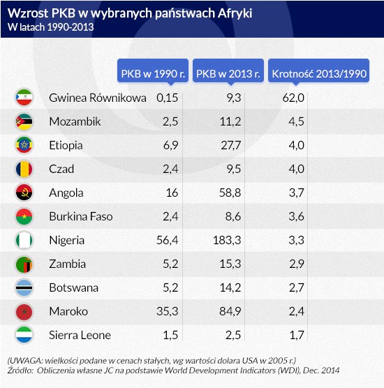 Wzrost PKB w wybranych państwach w Afryce