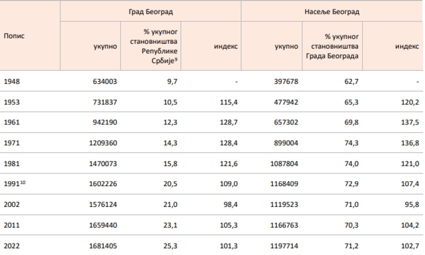 Uporedni pregled broja stanovnika, Grad Beograd i naselje Beograd, od 1948. do 2022.