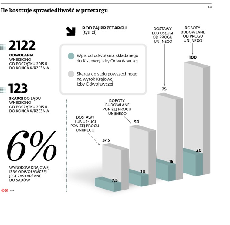 Ile kosztuje sprawiedliwość w przetargu