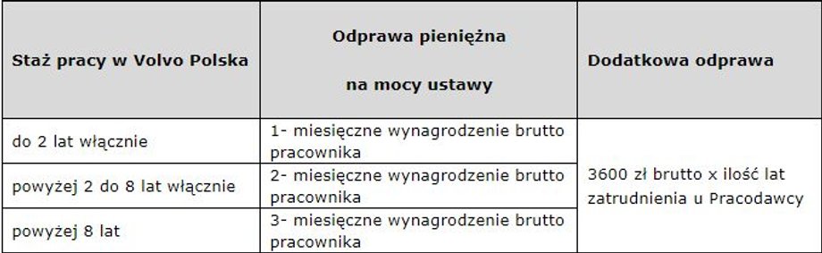 Wysokość i warunki odpraw dla pracowników Volvo Buses