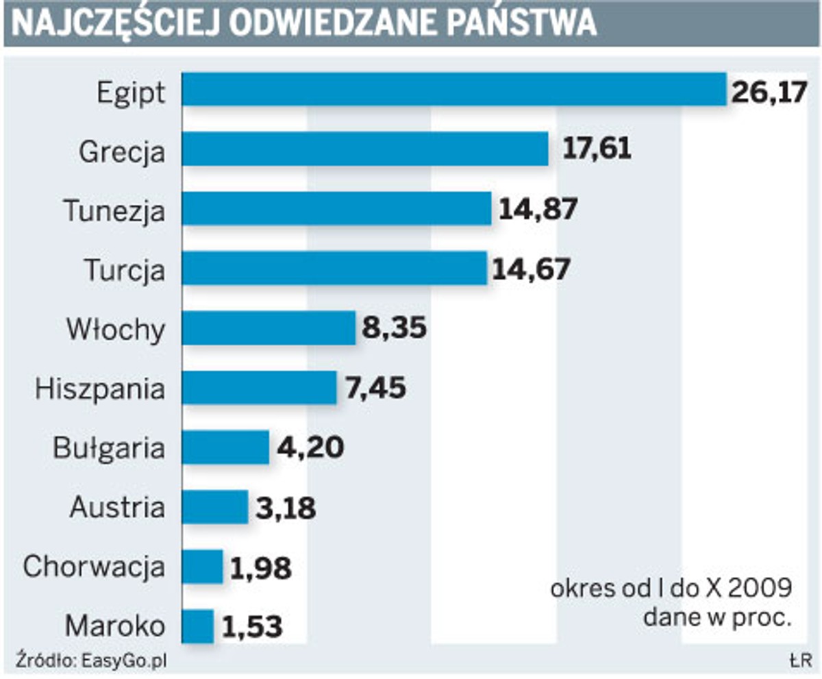 Najczęściej odwiedzane państwa