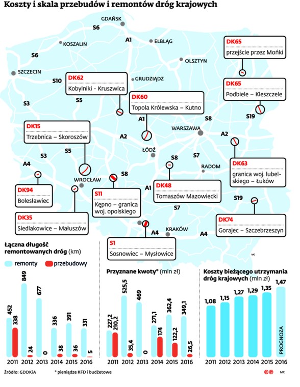 Koszty skala przebudów i remontów dróg krajowych