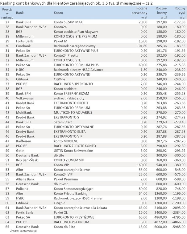 Ranking kont bankowych dla 