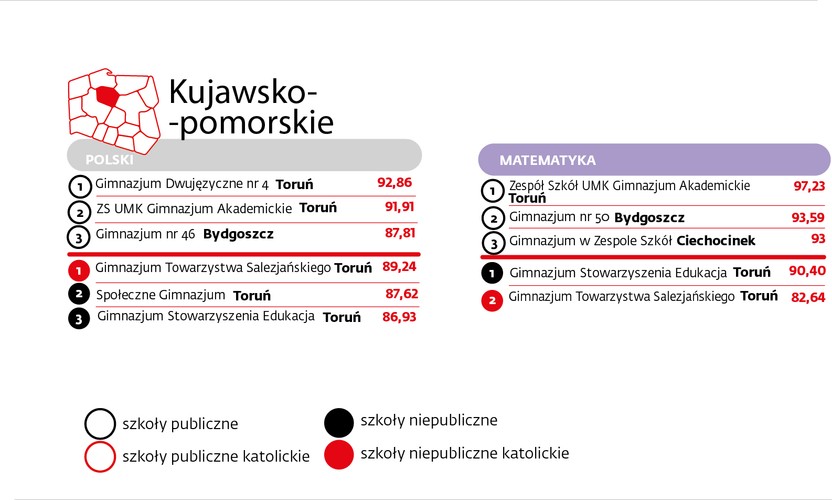 Po drugie: analiza danych zbieranych przez nas podczas tworzenia mapy pokazała, że o ile humanistyka jest domeną gimnazjów z dużych miast, o tyle matematyka króluje w mniejszych ośrodkach. Szczególnie wyraźnie widać to nie na suchych wynikach z egzaminu, lecz wskaźniku EWD.