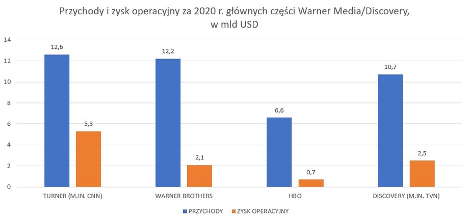 Przychody i zysk operacyjny Discovery i głównych części Warner Media