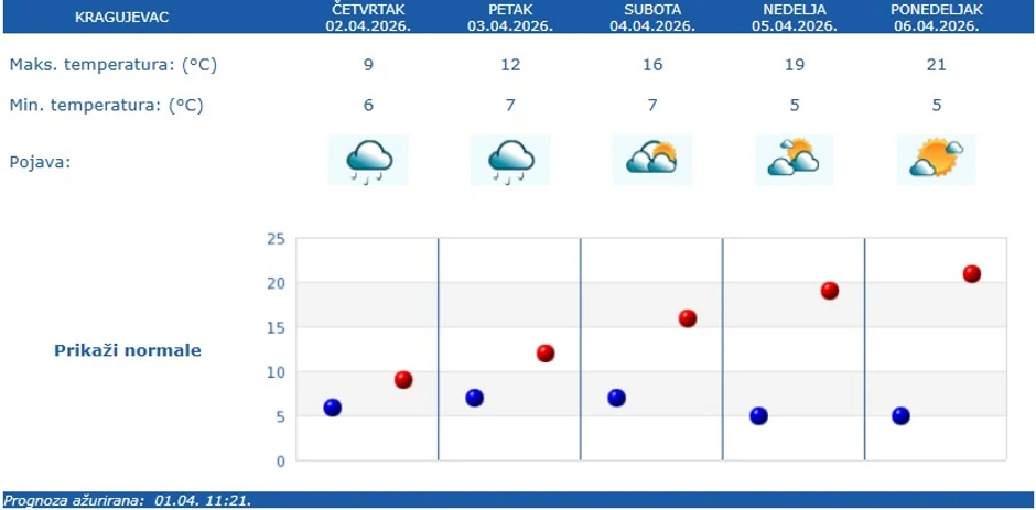 Vremenska prognoza za Kragujevac