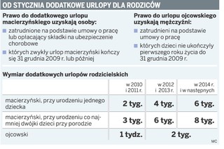 Nie wszyscy rodzice skorzystają z dodatkowych urlopów od 1 stycznia 2010