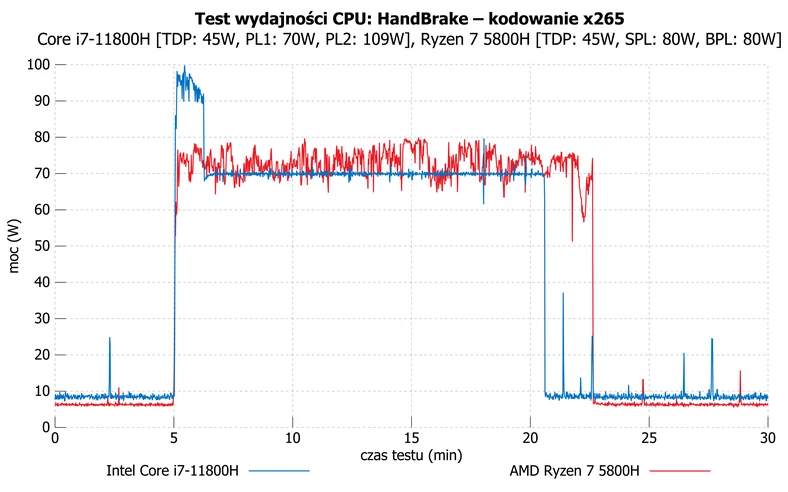Intel Core i7-11800H vs AMD Ryzen 7 5800H – HandBrake – kodowanie x265 – wydajność a moc procesora