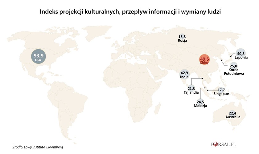 W chińskiej wizji supermocarstwa ważną rolę odgrywa kultura. Chiny tworzą globalną sieć nauczania języka i kultury, rozwijając ośrodki Konfucjusza na całym świecie, aby promować kraj i jego poglądy. Od 2004 r. Pekin stworzył ponad 1500 ośrodków nauczania, w 140 krajach. Chiny wysyłają też miliony turystów i studentów za granicę. Podejście Trumpa i jego hasło 'America First' dało Chinom coś w rodzaju bezpłatnej przepustki, aby przedstawić się jako nowy lider w zakresie otwartych granic i wolnego handlu. Jednak to wszystko za mało. Mimo ogromnych wysiłków pod względem wpływów kulturowych, Chiny nadal pozostają w tyle w stosunku do USA. Dotyczy to także najbliższych sąsiadów Chin.