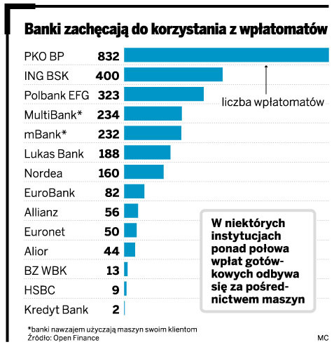 Banki zachęcają do korzystania z wpłatomatów