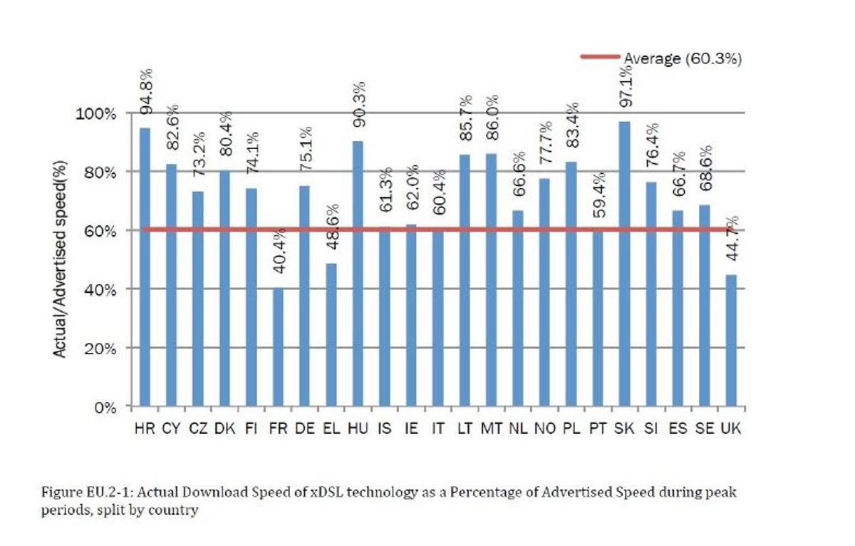 Stosunek faktycznej prędkości pobierania danych w technologii xDSL do tej deklarowanej w reklamach