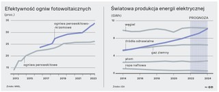 Efektywność ogniw fotowoltaicznych