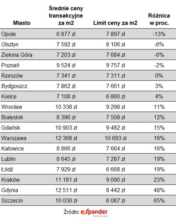 Średnie ceny transakcyjne mieszkań