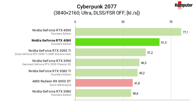 Nvidia GeForce RTX 4080 – Cyberpunk 2077