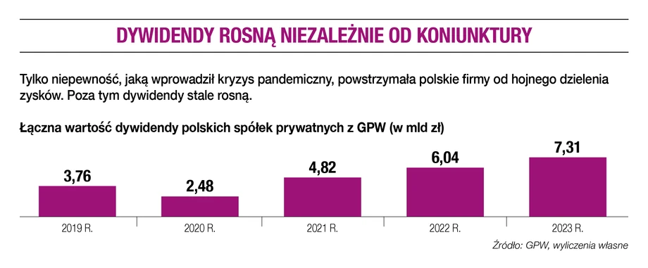 Dywidendy rosną niezależnie od koniunktury