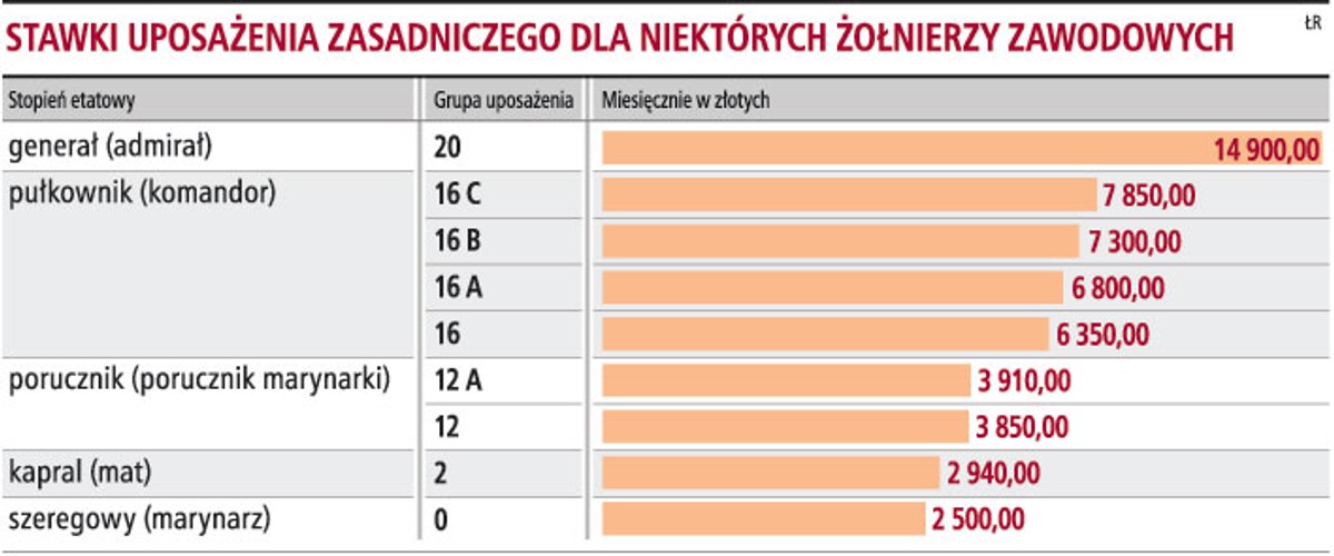 Stawki uposażenia zasadniczego dla niektórych żołnierzy zawodowych