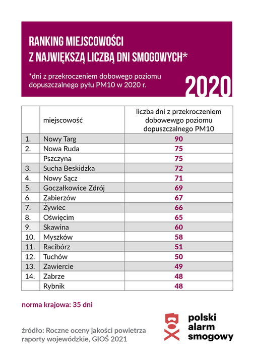 Ranking polskich miejscowości z największą liczbą dni smogowych Grafika: Polski Alarm Smogowy