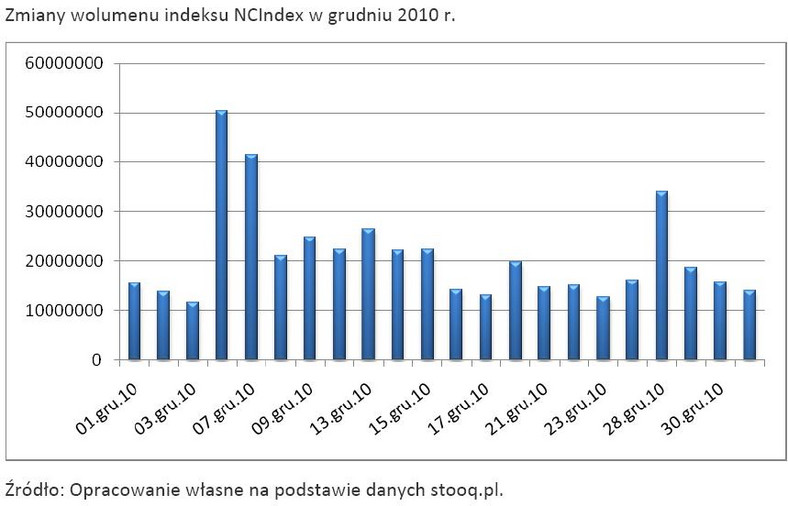Zmiany wolumenu indeksu NCIndex w grudniu 2010 r.