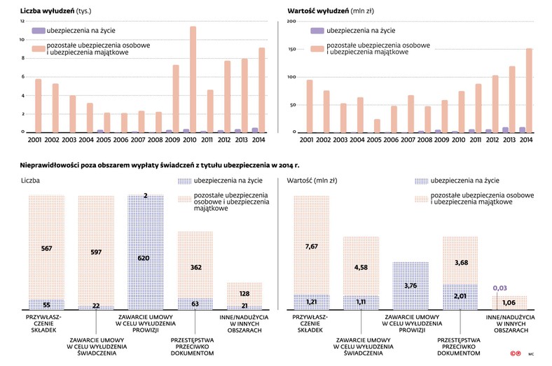 Liczba i wartość wyłudzeń ubezpieczeniowych
