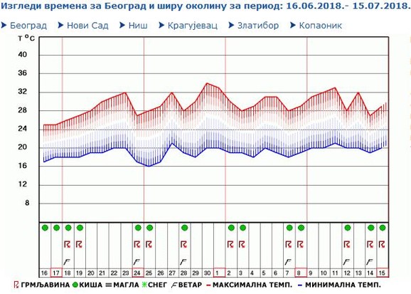 Prognozirano vreme u glavnom gradu