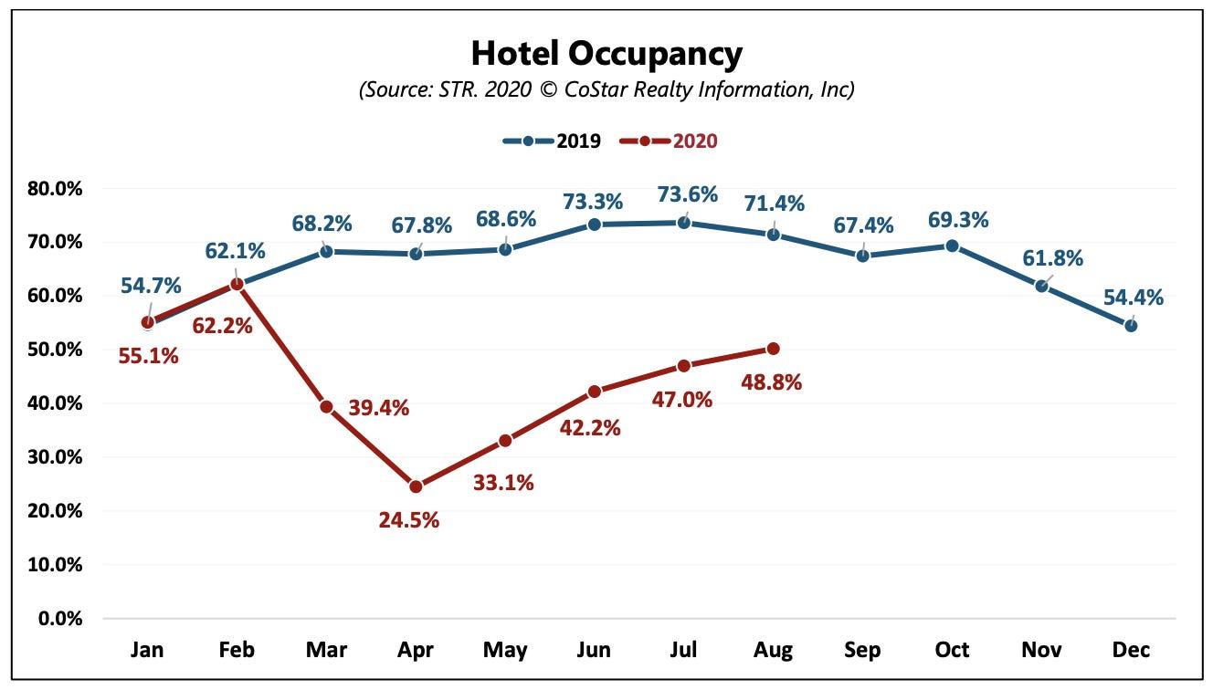 One chart shows hotel occupancy's shocking decline this year — and how