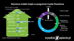 Rząd wycofuje powoli wsparcie dla pieców węglowych