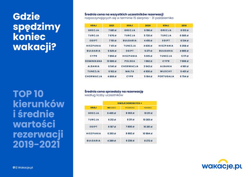 Wakacje.pl - raport o last minute