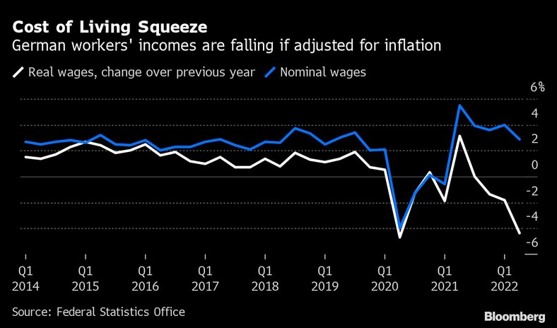 Dochody niemieckich pracowników. Na niebiesko – wartość nominalna, na biało – dochody realne uwzględniające inflację