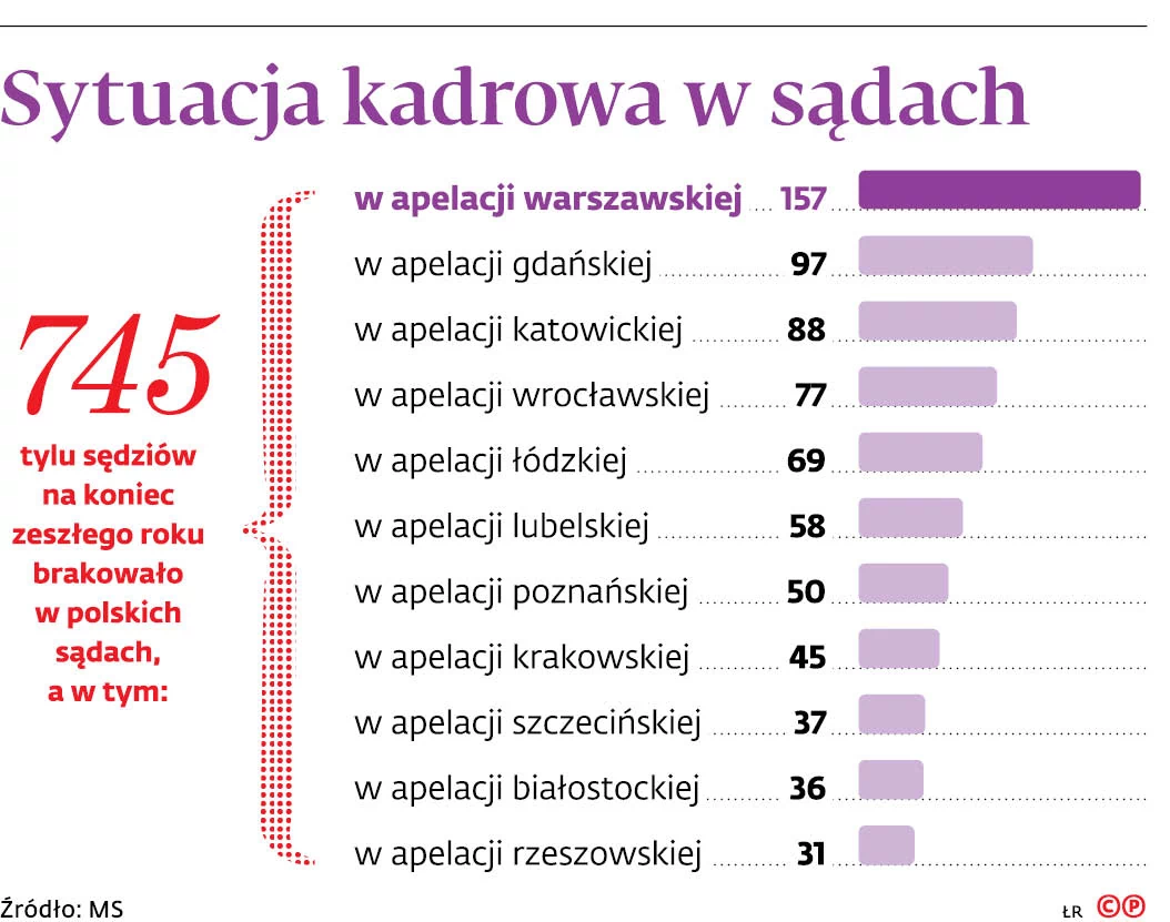 Zła sytuacja kadrowa w sądach: Najgorzej jest na szczeblu okręgowym -  GazetaPrawna.pl