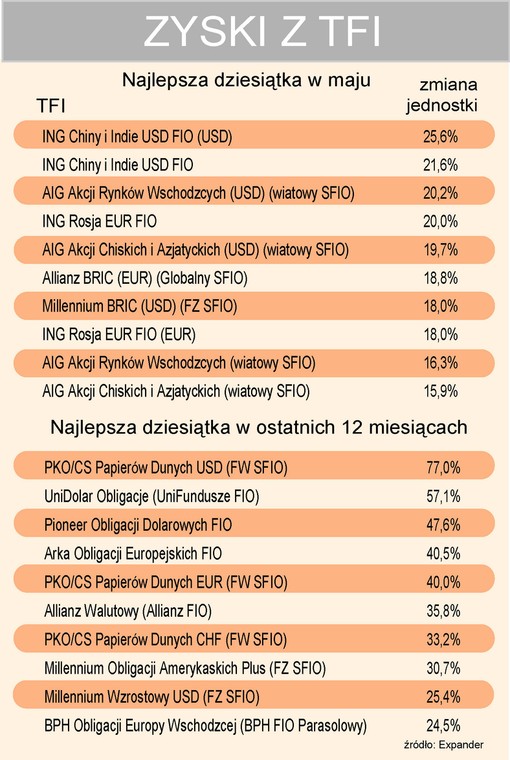 Zyski z TFI