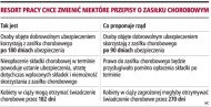 Resort pracy chce zmienić niektóre
    przepisy o zasiłku chorobowym