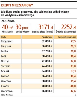 40 miesięcy pracy na wkład własny