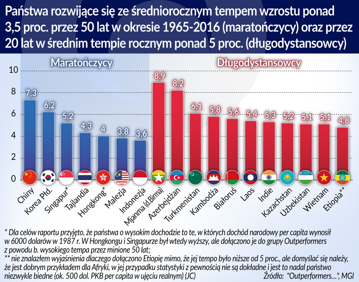 Tempo wzrostu PKB w kr. rowijających się (graf. Obserwator Finansowy)