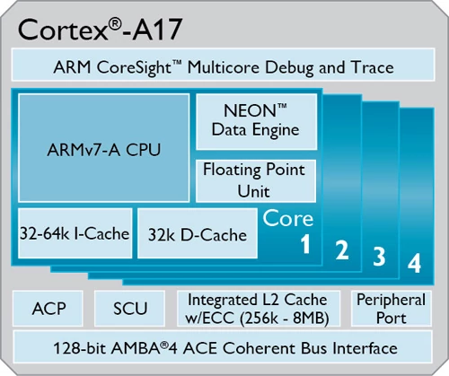 Budowa procesora ARM Cortex-A15, następcy A9