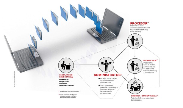 Przepływ danych osobowych między różnymi podmiotami