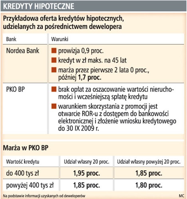 Kredyty hipoteczne