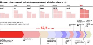 Ćwierć miliona przedsiębiorców rezygnuje z biznesu. Nadchodzą zadyszka i czas bankructw