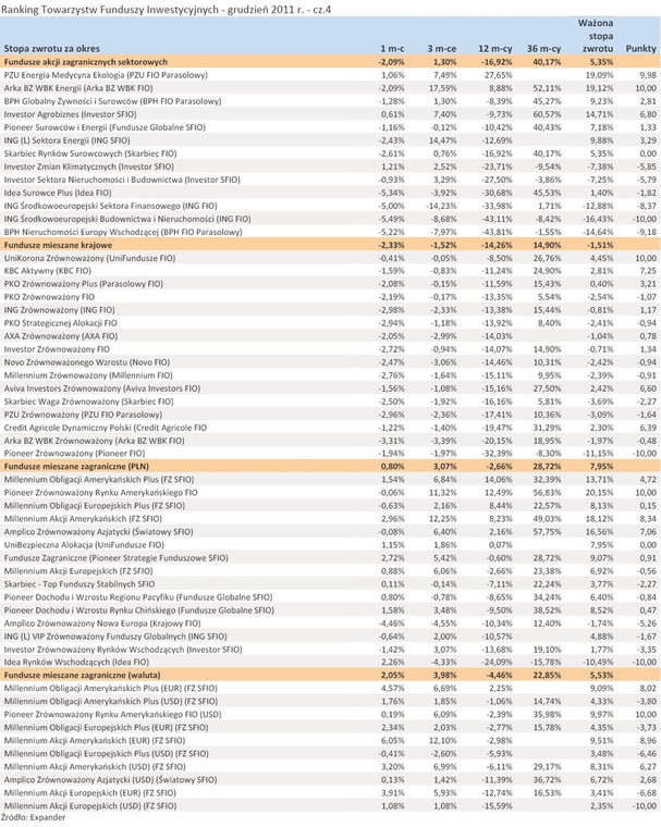 Ranking Towarzystw Funduszy Inwestycyjnych - grudzień 2011 r. - cz.4