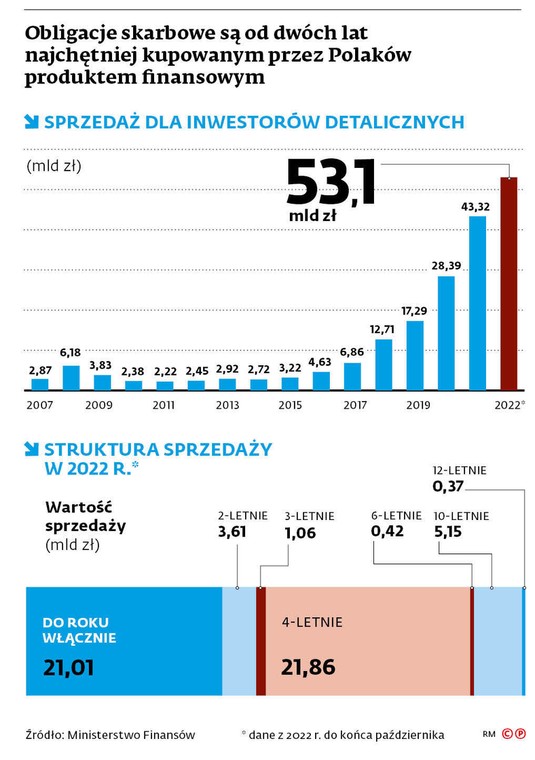 Obligacje skarbowe są od dwóch lat najchętniej kupowanym przez Polaków produktem finansowym