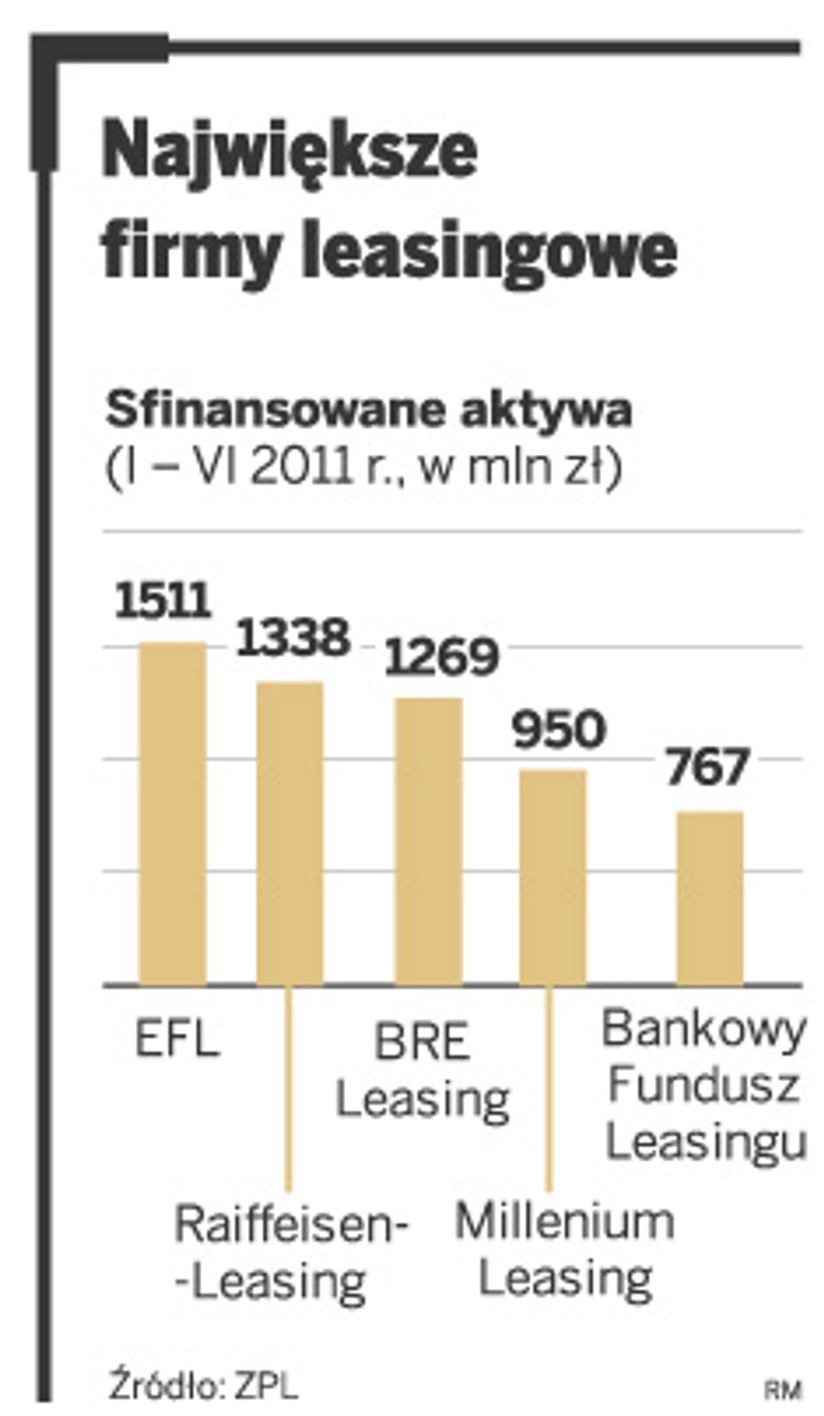 Największe firmy leasingowe
