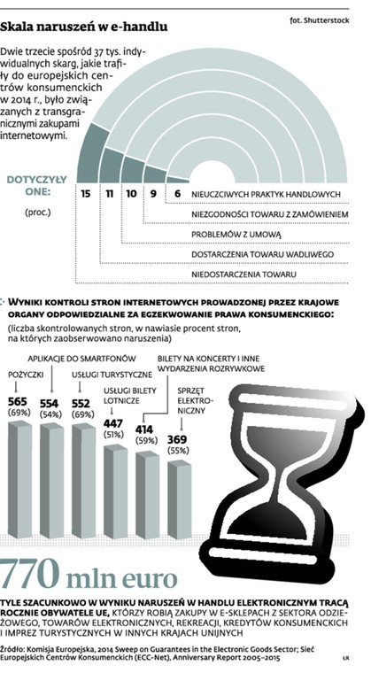 Skala naruszeń w e-handlu