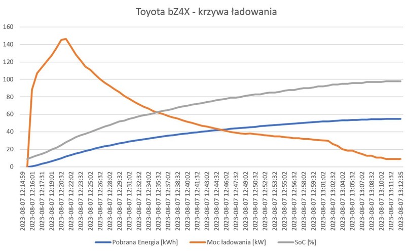 Toyota bZ4X - krzywa ładowania